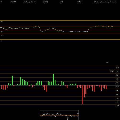 RSI & MRSI charts Maximus, Inc. MMS share USA Stock Exchange 