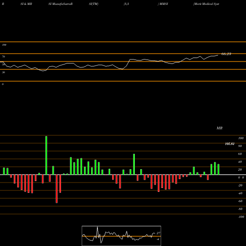 RSI & MRSI charts Merit Medical Systems, Inc. MMSI share USA Stock Exchange 