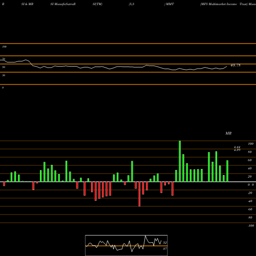 RSI & MRSI charts MFS Multimarket Income Trust MMT share USA Stock Exchange 