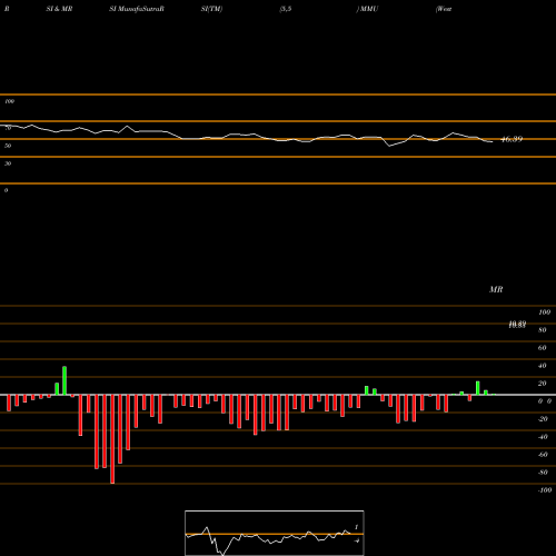 RSI & MRSI charts Western Asset Managed Municipals Fund, Inc. MMU share USA Stock Exchange 