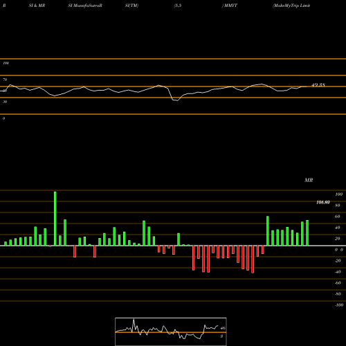 RSI & MRSI charts MakeMyTrip Limited MMYT share USA Stock Exchange 