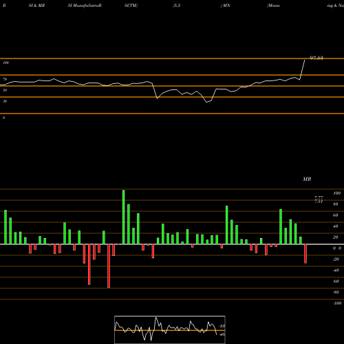 RSI & MRSI charts Manning & Napier, Inc. MN share USA Stock Exchange 