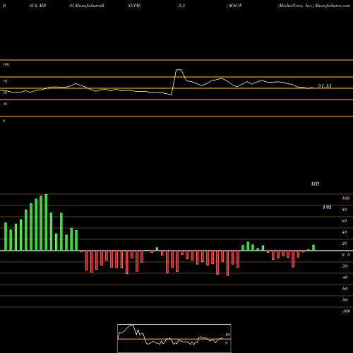 RSI & MRSI charts MediciNova, Inc. MNOV share USA Stock Exchange 