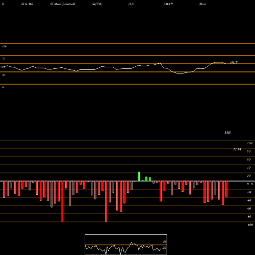 RSI & MRSI charts Western Asset Municipal Partners Fund, Inc. MNP share USA Stock Exchange 