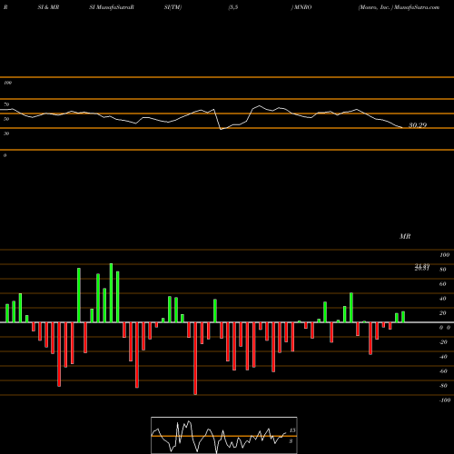 RSI & MRSI charts Monro, Inc.  MNRO share USA Stock Exchange 