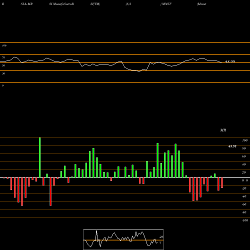 RSI & MRSI charts Monster Beverage Corporation MNST share USA Stock Exchange 