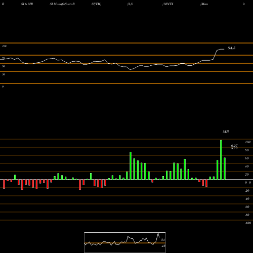 RSI & MRSI charts Manitex International, Inc. MNTX share USA Stock Exchange 