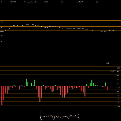 RSI & MRSI charts Model N, Inc. MODN share USA Stock Exchange 