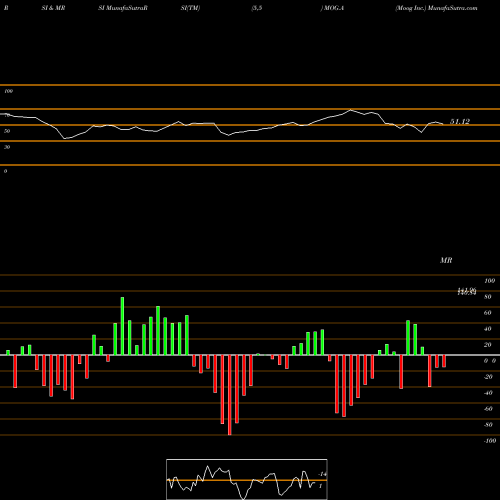 RSI & MRSI charts Moog Inc. MOG.A share USA Stock Exchange 