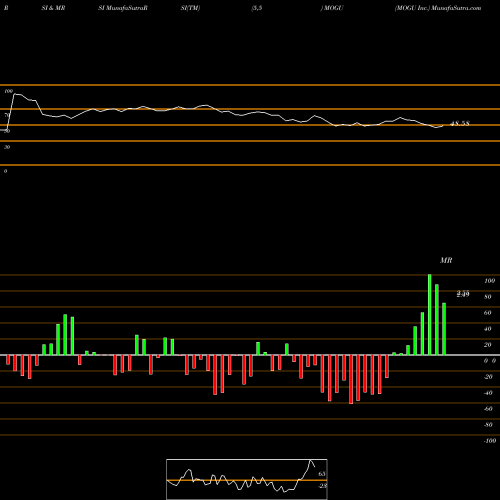 RSI & MRSI charts MOGU Inc. MOGU share USA Stock Exchange 