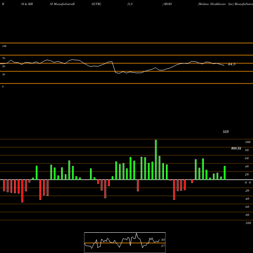 RSI & MRSI charts Molina Healthcare Inc MOH share USA Stock Exchange 