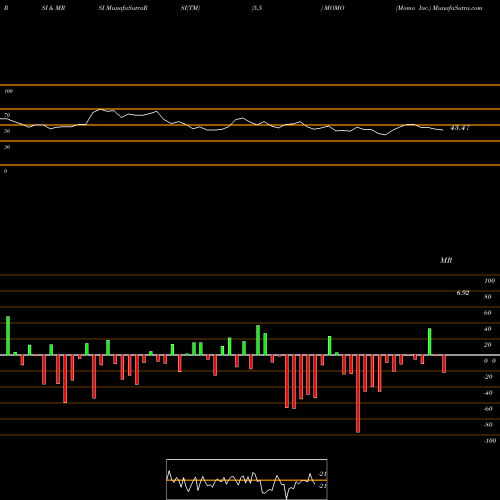 RSI & MRSI charts Momo Inc. MOMO share USA Stock Exchange 