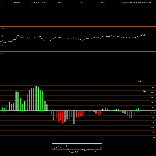 RSI & MRSI charts MorphoSys AG MOR share USA Stock Exchange 