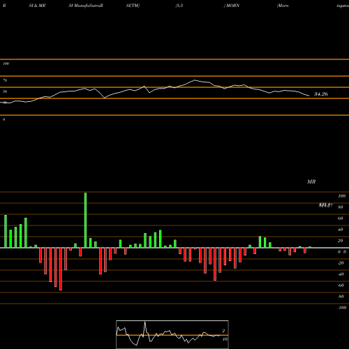RSI & MRSI charts Morningstar, Inc. MORN share USA Stock Exchange 