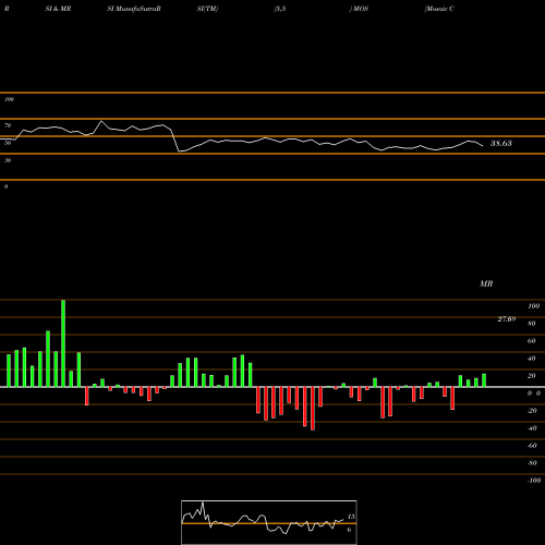 RSI & MRSI charts Mosaic Company (The) MOS share USA Stock Exchange 