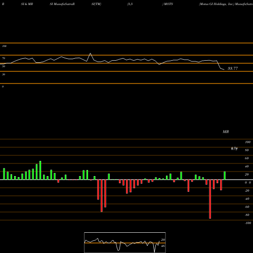 RSI & MRSI charts Motus GI Holdings, Inc. MOTS share USA Stock Exchange 