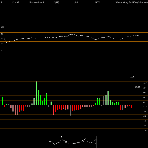 RSI & MRSI charts Movado Group Inc. MOV share USA Stock Exchange 