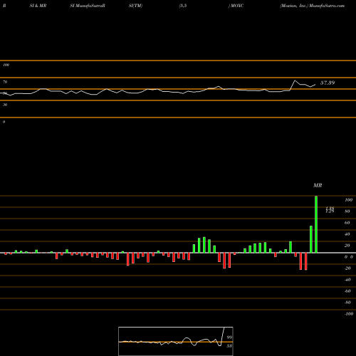 RSI & MRSI charts Moxian, Inc. MOXC share USA Stock Exchange 