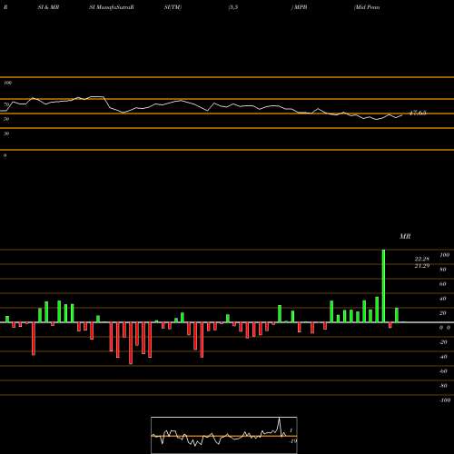 RSI & MRSI charts Mid Penn Bancorp MPB share USA Stock Exchange 