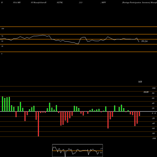 RSI & MRSI charts Barings Participation Investors MPV share USA Stock Exchange 