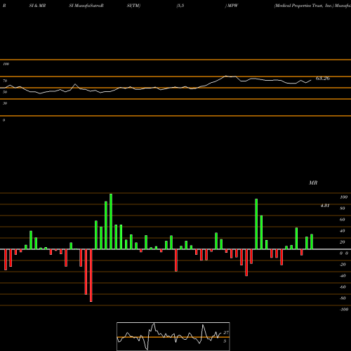 RSI & MRSI charts Medical Properties Trust, Inc. MPW share USA Stock Exchange 