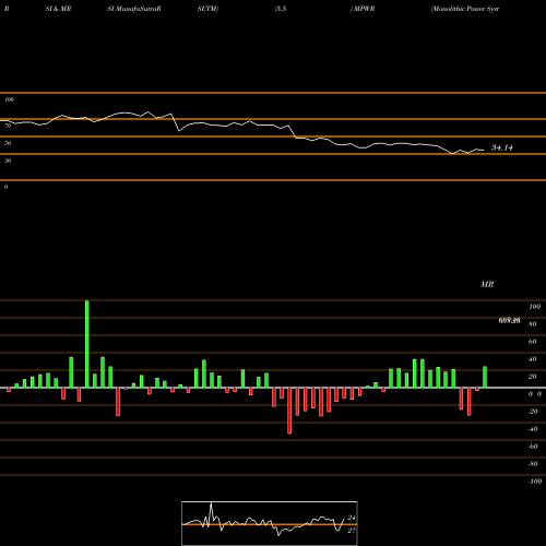 RSI & MRSI charts Monolithic Power Systems, Inc. MPWR share USA Stock Exchange 