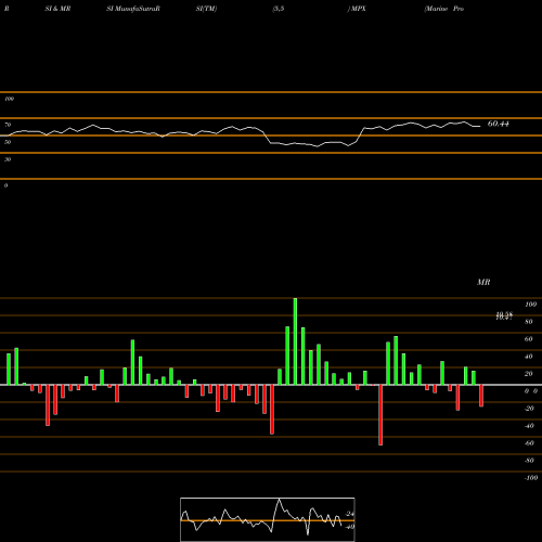 RSI & MRSI charts Marine Products Corporation MPX share USA Stock Exchange 