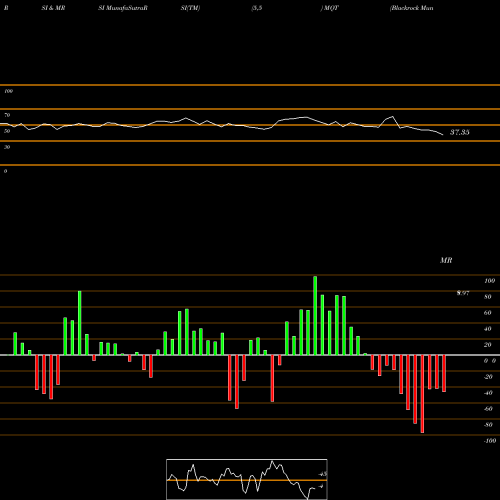 RSI & MRSI charts Blackrock MuniYield Quality Fund II, Inc. MQT share USA Stock Exchange 