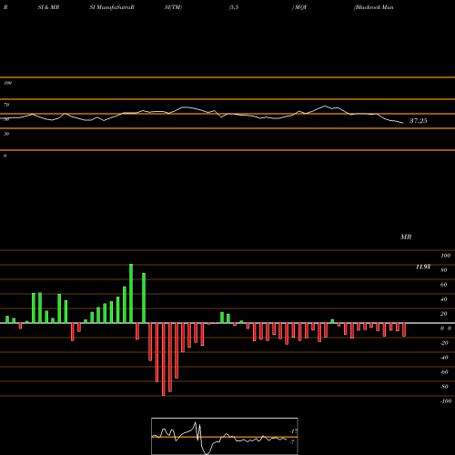 RSI & MRSI charts Blackrock MuniYield Quality Fund, Inc. MQY share USA Stock Exchange 
