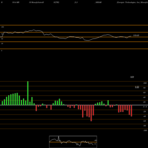 RSI & MRSI charts Everspin Technologies, Inc. MRAM share USA Stock Exchange 
