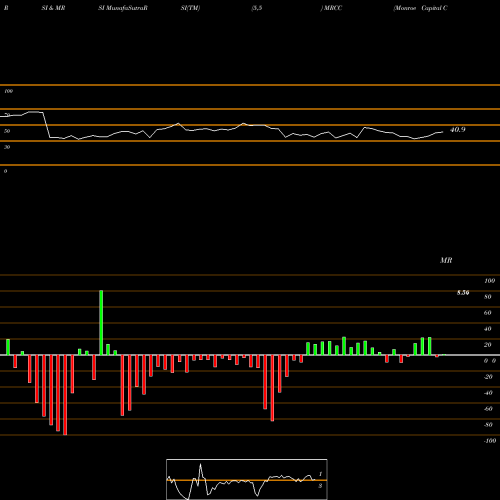 RSI & MRSI charts Monroe Capital Corporation MRCC share USA Stock Exchange 