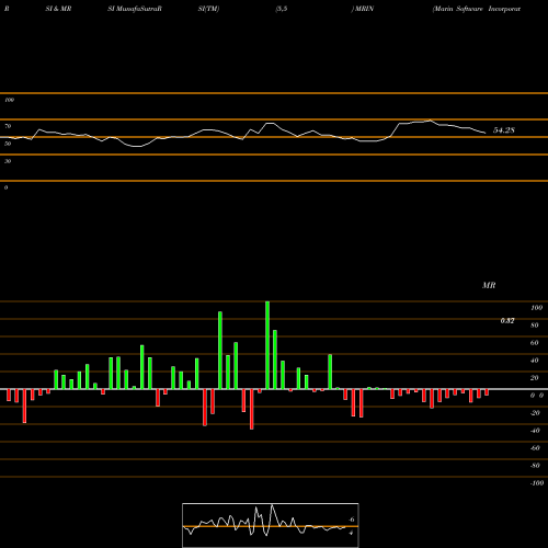 RSI & MRSI charts Marin Software Incorporated MRIN share USA Stock Exchange 