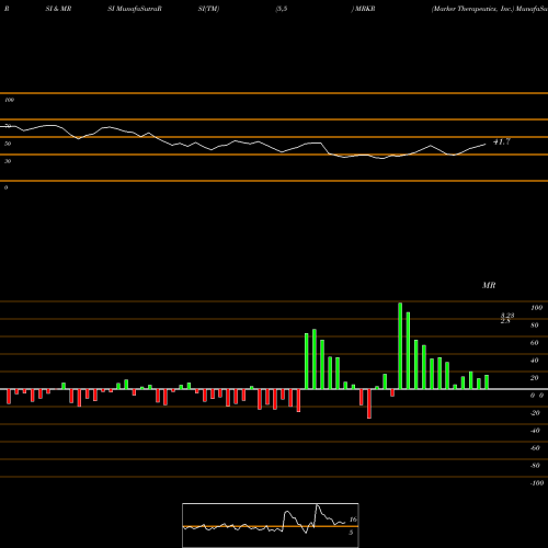 RSI & MRSI charts Marker Therapeutics, Inc. MRKR share USA Stock Exchange 