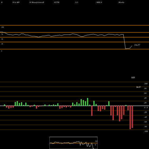 RSI & MRSI charts Marlin Business Services Corp. MRLN share USA Stock Exchange 