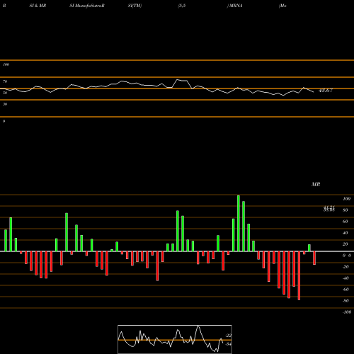 RSI & MRSI charts Moderna, Inc. MRNA share USA Stock Exchange 