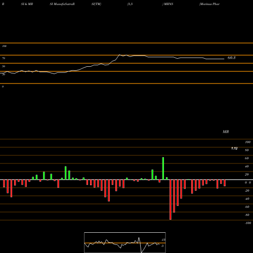 RSI & MRSI charts Marinus Pharmaceuticals, Inc. MRNS share USA Stock Exchange 