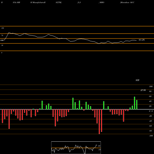 RSI & MRSI charts Marathon Oil Corporation MRO share USA Stock Exchange 