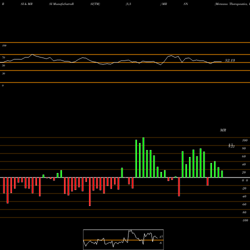 RSI & MRSI charts Mersana Therapeutics, Inc. MRSN share USA Stock Exchange 