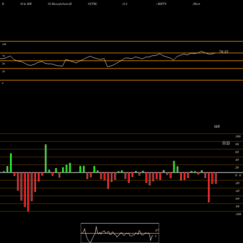 RSI & MRSI charts Marten Transport, Ltd. MRTN share USA Stock Exchange 