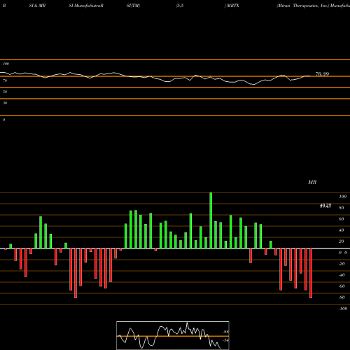 RSI & MRSI charts Mirati Therapeutics, Inc. MRTX share USA Stock Exchange 