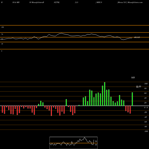 RSI & MRSI charts Merus N.V. MRUS share USA Stock Exchange 