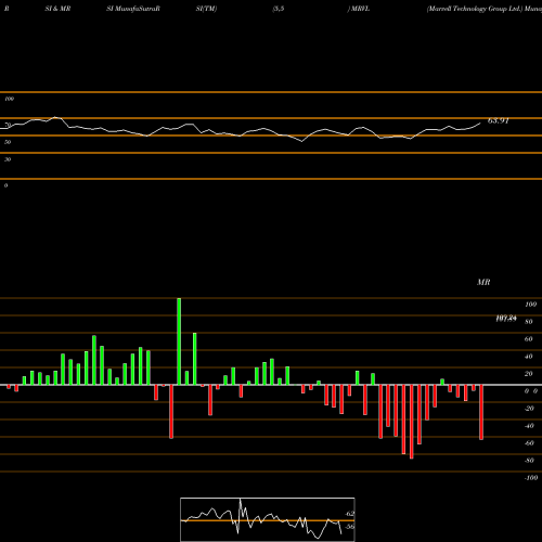 RSI & MRSI charts Marvell Technology Group Ltd. MRVL share USA Stock Exchange 