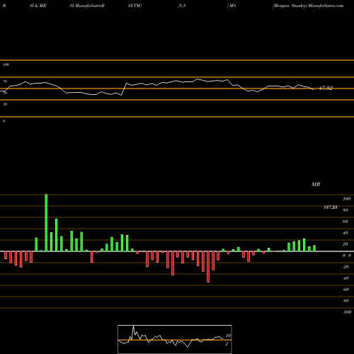 RSI & MRSI charts Morgan Stanley MS share USA Stock Exchange 