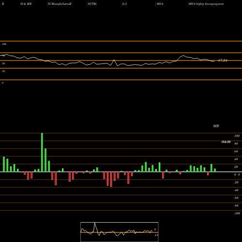 RSI & MRSI charts MSA Safety Incorporporated MSA share USA Stock Exchange 