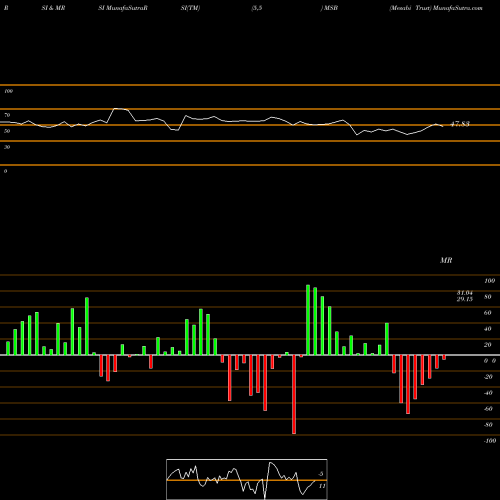 RSI & MRSI charts Mesabi Trust MSB share USA Stock Exchange 