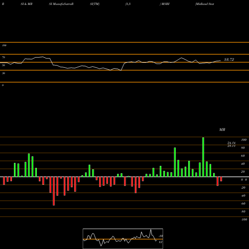 RSI & MRSI charts Midland States Bancorp, Inc. MSBI share USA Stock Exchange 