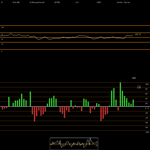 RSI & MRSI charts Studio City International Holdings Limited MSC share USA Stock Exchange 