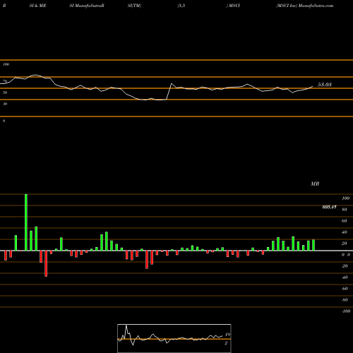 RSI & MRSI charts MSCI Inc MSCI share USA Stock Exchange 