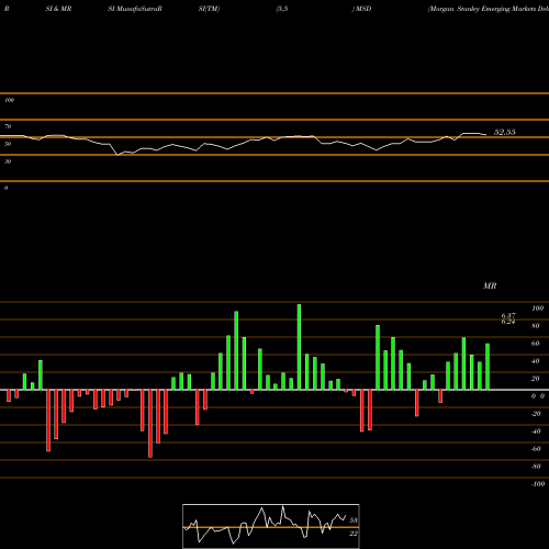 RSI & MRSI charts Morgan Stanley Emerging Markets Debt Fund, Inc. MSD share USA Stock Exchange 