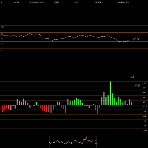 RSI & MRSI charts Middlesex Water Company MSEX share USA Stock Exchange 
